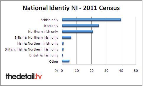 northern ireland national identity