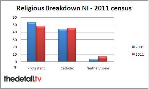 religious breakdown northern ireland
